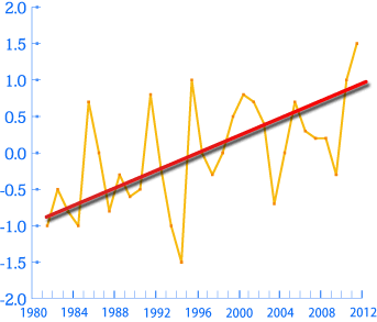 日本の夏平均気温偏差のイメージ