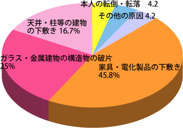 阪神・淡路大震災の負傷原因