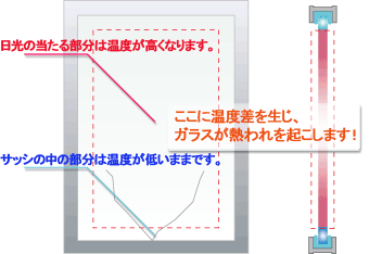 窓ガラスは太陽の熱で意外と簡単に割れてしまうんです！イメージ