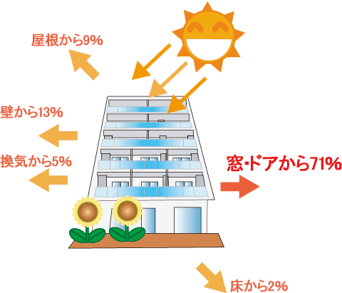 窓 断熱 遮光・窓 熱 遮断 シート・知っていましたか？冬はガラスからこんなに熱が出入りしていますイメージ