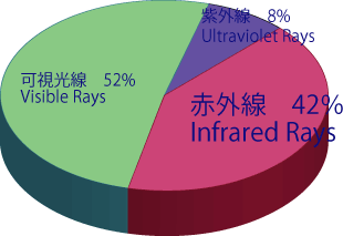 地表に降り注ぐ太陽の構成は、およそ10パーセントが紫外線、40パーセントが可視光線、50パーセントが赤外線です。つまり、知らず知らずのうちに、紫外線の約5倍も赤外線を浴びていることになります。ただでさえ、お肌にとって負担が大きい赤外線。窓ガラスにフィルムを施工して赤外線をカットしましょう