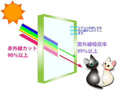 熱吸収フィルム　3M ジャパン㈱ nano70S・80S・窓 断熱 遮光・窓 熱 遮断 シート