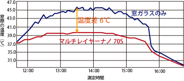 熱吸収フィルム　3M ジャパン㈱ 窓際温度の上昇を大幅に低減イメージ