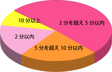 空き巣が侵入をあきらめる時間〰イメージ〰