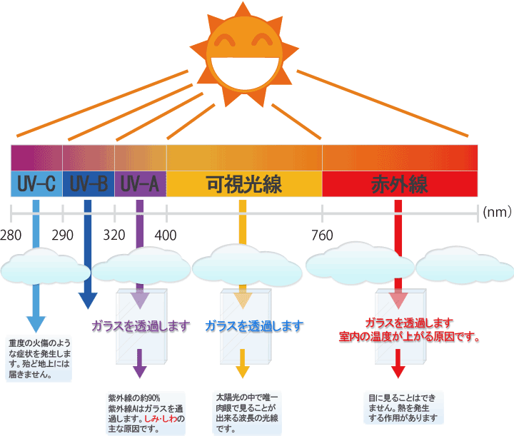 紫外線 シミ・紫外線 対策 方法・老化 紫外線