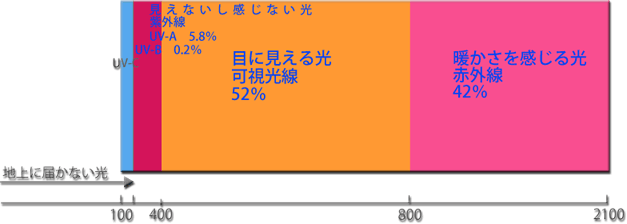太陽光線とは?紫外線とは?〰イメージ〰