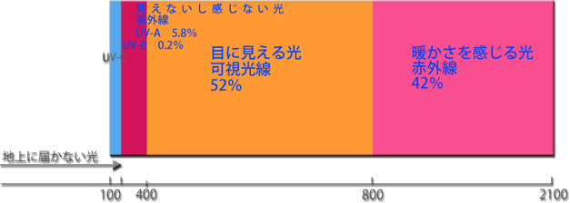 太陽光線とは？紫外線とは？〰イメージ〰