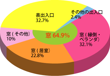 空き巣の侵入口〰イメージ〰