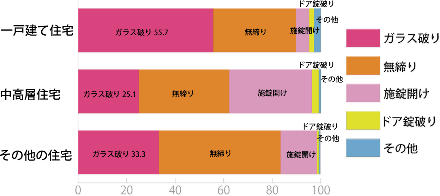 空き巣の侵入手段〰イメージ〰