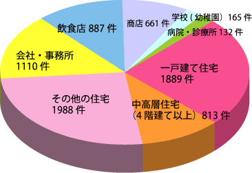 空き巣の場所別発生状況〰イメージ〰