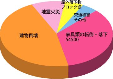 東京湾北部震災グラフ