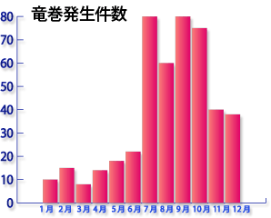 竜巻の発生件数グラフ