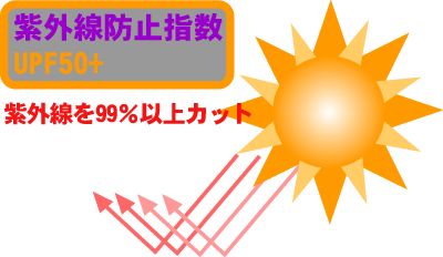 紫外線防止指数UPF50+紫外線を99％以上カット・紫外線 対策 方法・紫外線 シミ・老化 紫外線