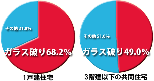 空き巣の6割以上は窓ガラスからの侵入です。イメージ