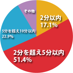 泥棒が侵入をあきらめる時間は？イメージ
