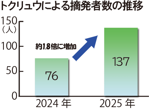 トクリュウによる摘発者数の推移のグラフ